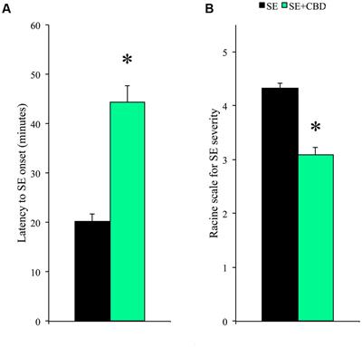 Protective Effects of Cannabidiol against Seizures and Neuronal Death in a Rat Model of Mesial Temporal Lobe Epilepsy